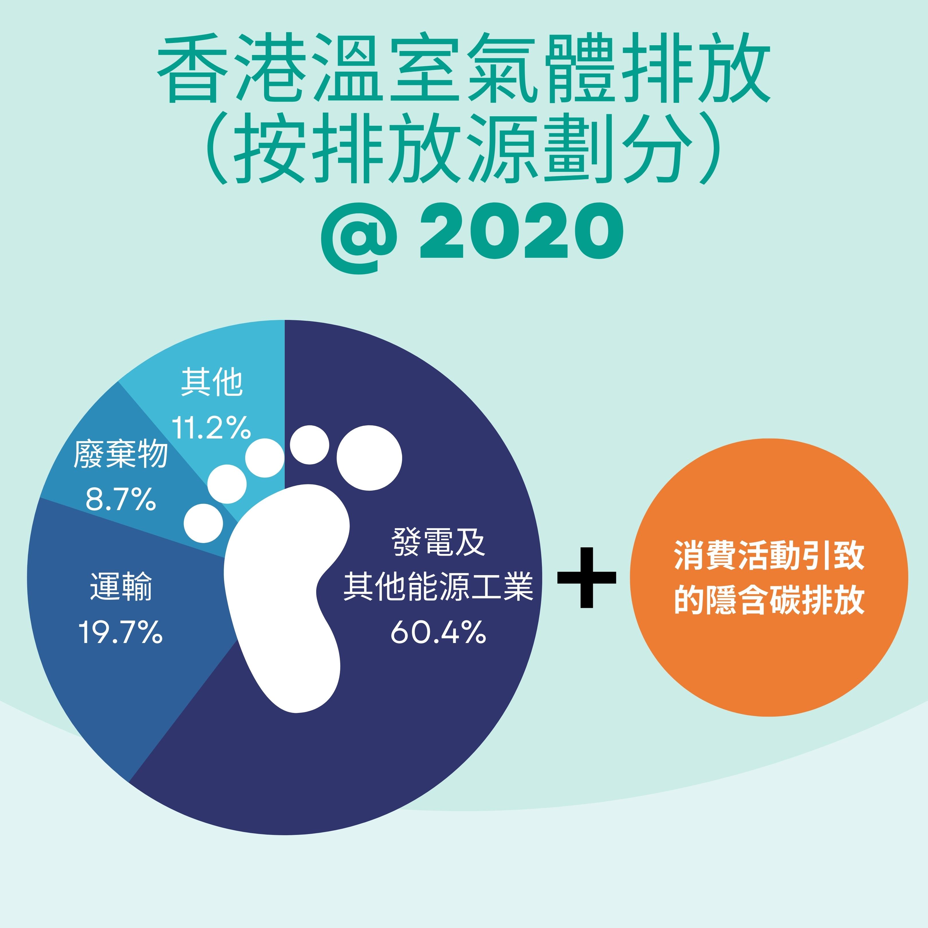 資料來源：香港特區政府環保署；綠惜地球